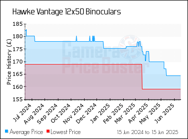 Best Price History for the Hawke Vantage 12x50 Binoculars