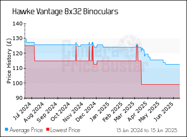 Best Price History for the Hawke Vantage 8x32 Binoculars