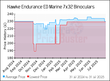 Best Price History for the Hawke Endurance ED Marine 7x32 Binoculars