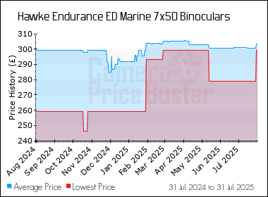 Best Price History for the Hawke Endurance ED Marine 7x50 Binoculars