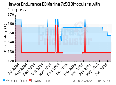 Best Price History for the Hawke Endurance ED Marine 7x50 Binoculars with Compass