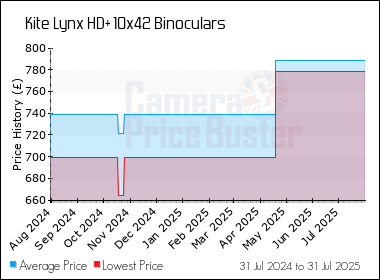 Best Price History for the Kite Lynx HD+ 10x42 Binoculars