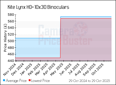 Best Price History for the Kite Lynx HD+ 10x30 Binoculars