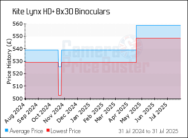 Best Price History for the Kite Lynx HD+ 8x30 Binoculars
