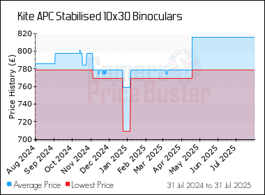 Best Price History for the Kite APC Stabilised 10x30 Binoculars