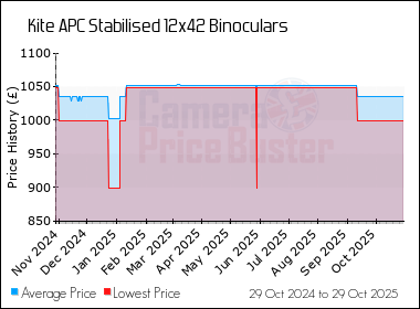 Best Price History for the Kite APC Stabilised 12x42 Binoculars
