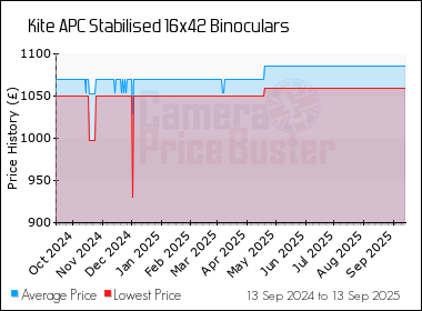 Best Price History for the Kite APC Stabilised 16x42 Binoculars