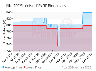 Best Price History for the Kite APC Stabilised 12x30 Binoculars