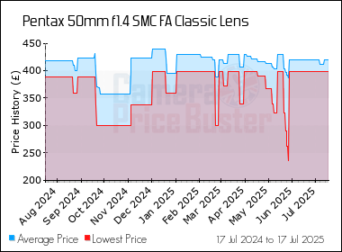 Best Price History for the Pentax 50mm f1.4 SMC FA Classic Lens