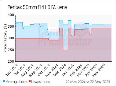 Best Price History for the Pentax 50mm f1.4 HD FA  Lens