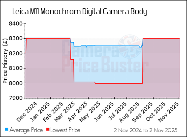 Best Price History for the Leica M11 Monochrom Digital Camera Body