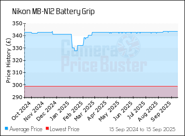 Best Price History for the Nikon MB-N12 Battery Grip
