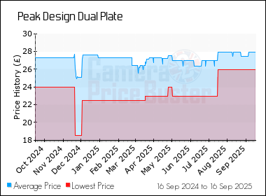 Best Price History for the Peak Design Dual Plate