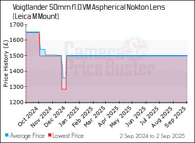 Best Price History for the Voigtlander 50mm f1.0 VM Aspherical Nokton Lens (Leica M Mount)