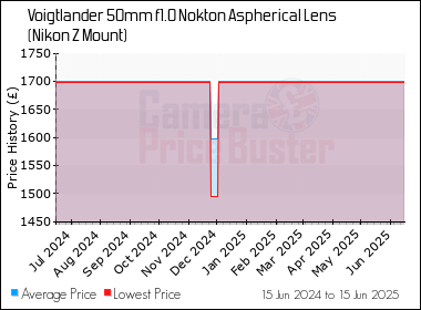 Best Price History for the Voigtlander 50mm f1.0 Nokton Aspherical Lens (Nikon Z Mount)