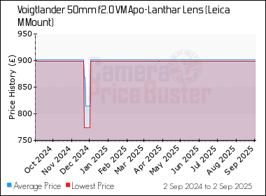 Best Price History for the Voigtlander 50mm f2.0 VM Apo-Lanthar Lens (Leica M Mount)