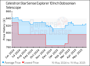 Best Price History for the Celestron StarSense Explorer 10 Inch Dobsonian Telescope
