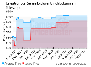 Best Price History for the Celestron StarSense Explorer 8 Inch Dobsonian Telescope