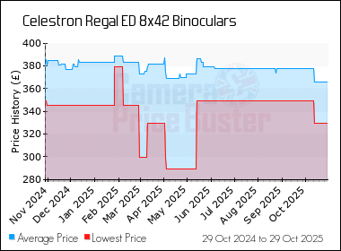 Best Price History for the Celestron Regal ED 8x42 Binoculars