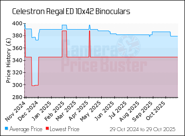 Best Price History for the Celestron Regal ED 10x42 Binoculars