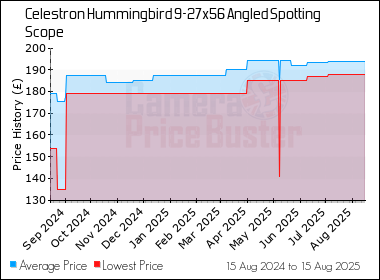 Best Price History for the Celestron Hummingbird 9-27x56 Angled Spotting Scope