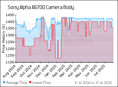Best Price History for the Sony Alpha A6700 Camera Body
