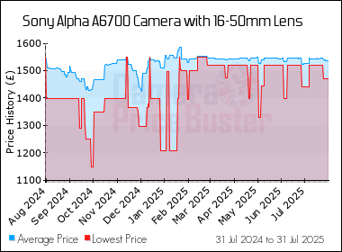 Best Price History for the Sony Alpha A6700 Camera with 16-50mm Lens