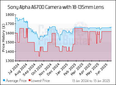 Best Price History for the Sony Alpha A6700 Camera with 18-135mm Lens