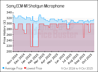 Best Price History for the Sony ECM-M1 Shotgun Microphone
