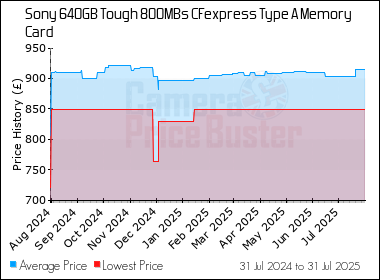 Best Price History for the Sony 640GB Tough 800MBs CFexpress Type A Memory Card