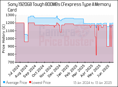 Best Price History for the Sony 1920GB Tough 800MBs CFexpress Type A Memory Card