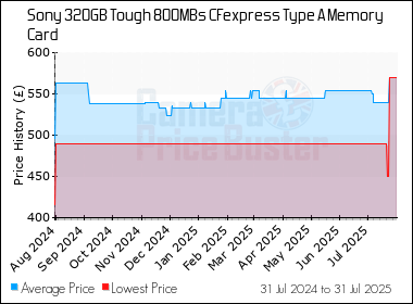 Best Price History for the Sony 320GB Tough 800MBs CFexpress Type A Memory Card