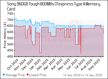 Best Price History for the Sony 960GB Tough 800MBs CFexpress Type A Memory Card