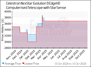 Best Price History for the Celestron NexStar Evolution 9 EdgeHD Computerised Telescope with StarSense
