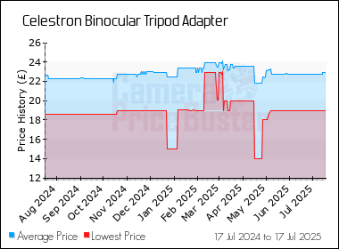 Best Price History for the Celestron Binocular Tripod Adapter