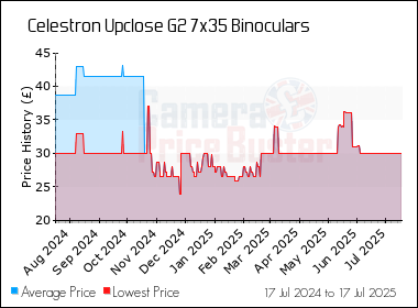 Best Price History for the Celestron Upclose G2 7x35 Binoculars