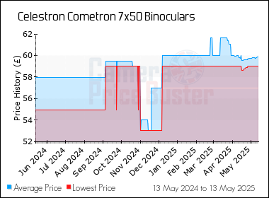 Best Price History for the Celestron Cometron 7x50 Binoculars