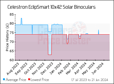 Best Price History for the Celestron EclipSmart 10x42 Solar Binoculars