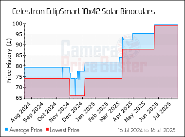 Best Price History for the Celestron EclipSmart 10x42 Solar Binoculars