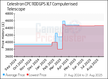 Best Price History for the Celestron CPC 1100 GPS XLT Computerised Telescope