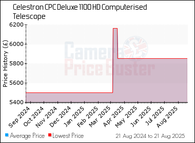 Best Price History for the Celestron CPC Deluxe 1100 HD Computerised Telescope