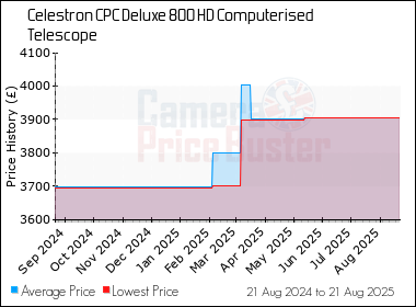 Best Price History for the Celestron CPC Deluxe 800 HD Computerised Telescope