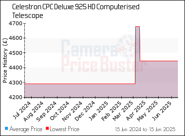 Best Price History for the Celestron CPC Deluxe 925 HD Computerised Telescope