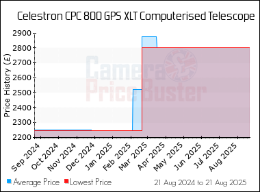 Best Price History for the Celestron CPC 800 GPS XLT Computerised Telescope