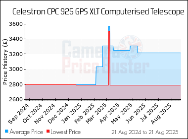 Best Price History for the Celestron CPC 925 GPS XLT Computerised Telescope