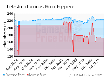 Best Price History for the Celestron Luminos 19mm Eyepiece
