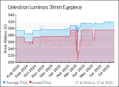 Best Price History for the Celestron Luminos 31mm Eyepiece