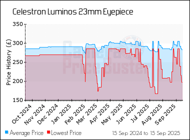 Best Price History for the Celestron Luminos 23mm Eyepiece