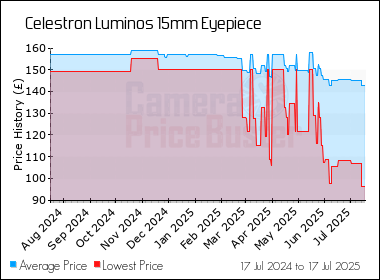 Best Price History for the Celestron Luminos 15mm Eyepiece