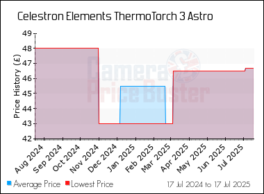 Best Price History for the Celestron Elements ThermoTorch 3 Astro